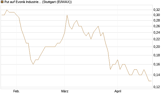 Put auf Evonik Industries [BNP Paribas Emissions- und Handelsges.] Chart
