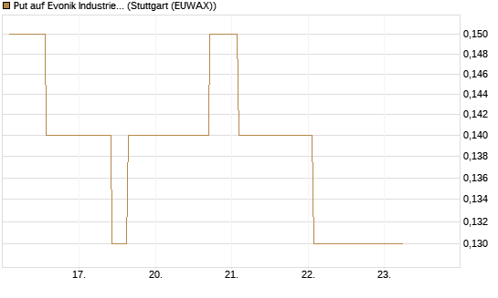 Put auf Evonik Industries [BNP Paribas Emissions- und Handelsges.] Chart
