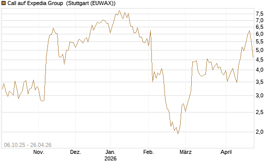Call auf Expedia Group [BNP Paribas Emissions- und Handelsges.] Chart