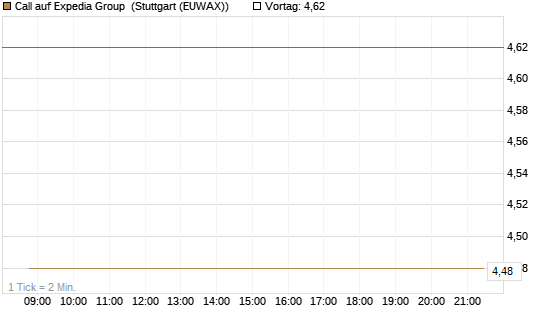 Call auf Expedia Group [BNP Paribas Emissions- und Handelsges.] Chart