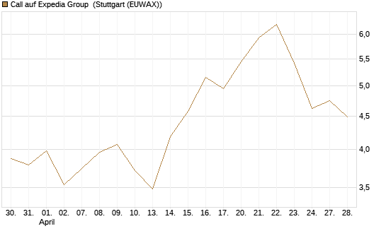 Call auf Expedia Group [BNP Paribas Emissions- und Handelsges.] Chart