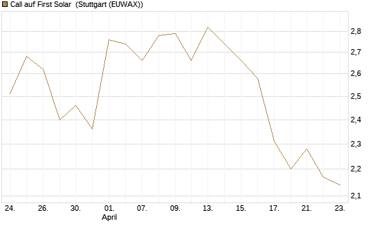 Call auf First Solar [BNP Paribas Emissions- und Handelsges.] Chart