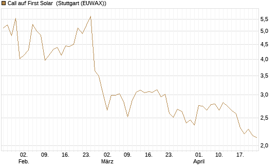 Call auf First Solar [BNP Paribas Emissions- und Handelsges.] Chart