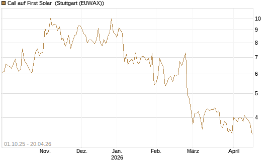 Call auf First Solar [BNP Paribas Emissions- und Handelsges.] Chart