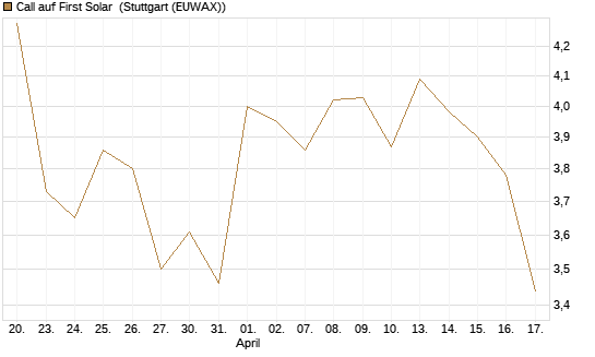 Call auf First Solar [BNP Paribas Emissions- und Handelsges.] Chart