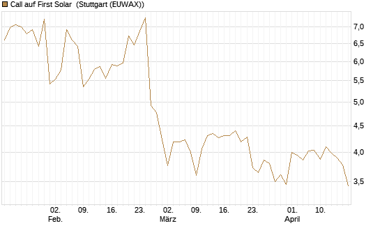 Call auf First Solar [BNP Paribas Emissions- und Handelsges.] Chart