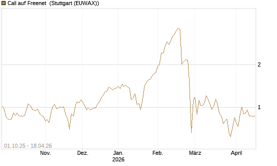 Call auf Freenet [BNP Paribas Emissions- und Handelsges.] Chart
