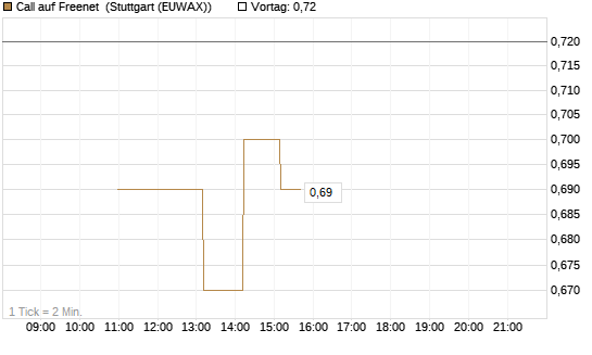 Call auf Freenet [BNP Paribas Emissions- und Handelsges.] Chart