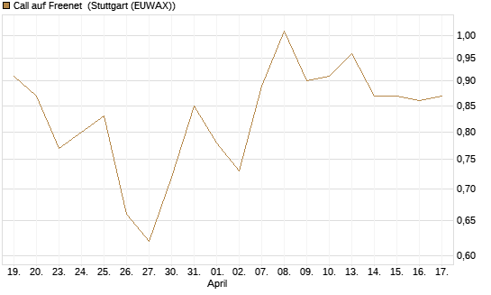 Call auf Freenet [BNP Paribas Emissions- und Handelsges.] Chart