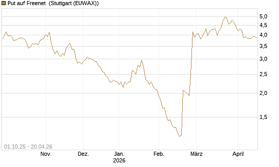 Put auf Freenet [BNP Paribas Emissions- und Handelsges.] Chart