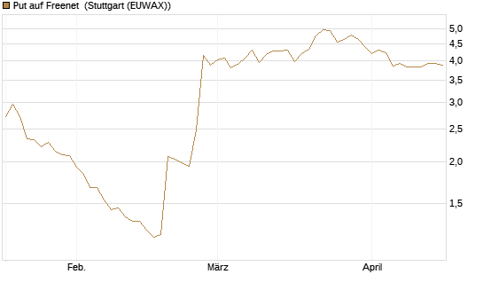 Put auf Freenet [BNP Paribas Emissions- und Handelsges.] Chart