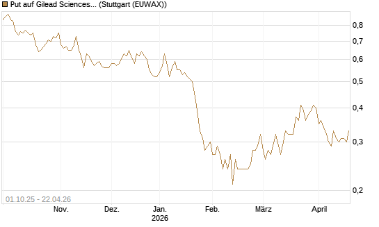 Put auf Gilead Sciences [BNP Paribas Emissions- und Handelsges.] Chart