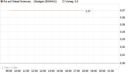 Put auf Gilead Sciences [BNP Paribas Emissions- und Handelsges.] Chart