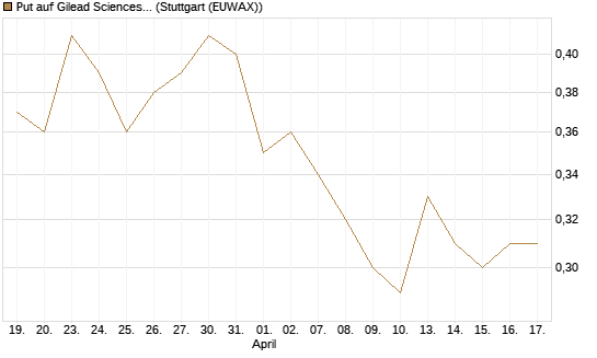 Put auf Gilead Sciences [BNP Paribas Emissions- und Handelsges.] Chart