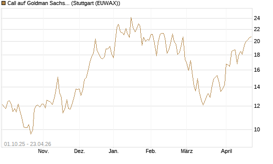 Call auf Goldman Sachs [BNP Paribas Emissions- und Handelsges.] Chart