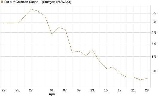 Put auf Goldman Sachs [BNP Paribas Emissions- und Handelsges.] Chart