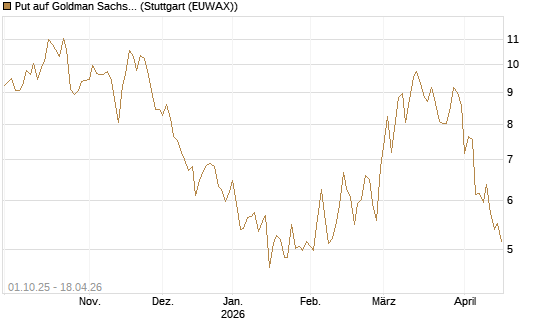 Put auf Goldman Sachs [BNP Paribas Emissions- und Handelsges.] Chart