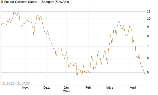 Put auf Goldman Sachs [BNP Paribas Emissions- und Handelsges.] Chart