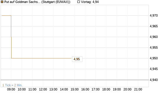 Put auf Goldman Sachs [BNP Paribas Emissions- und Handelsges.] Chart