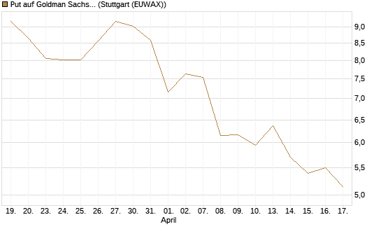 Put auf Goldman Sachs [BNP Paribas Emissions- und Handelsges.] Chart