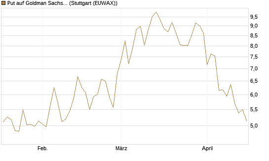 Put auf Goldman Sachs [BNP Paribas Emissions- und Handelsges.] Chart