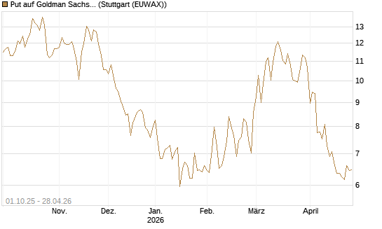 Put auf Goldman Sachs [BNP Paribas Emissions- und Handelsges.] Chart