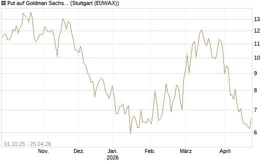 Put auf Goldman Sachs [BNP Paribas Emissions- und Handelsges.] Chart
