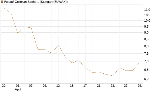 Put auf Goldman Sachs [BNP Paribas Emissions- und Handelsges.] Chart