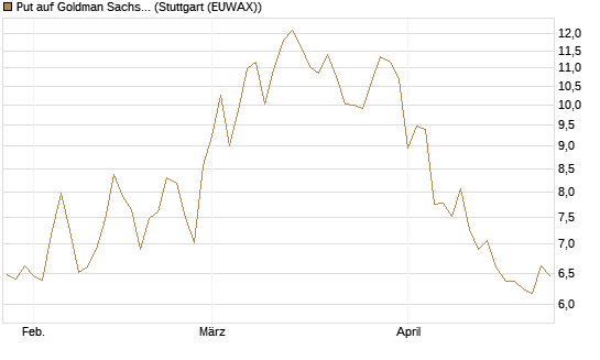 Put auf Goldman Sachs [BNP Paribas Emissions- und Handelsges.] Chart
