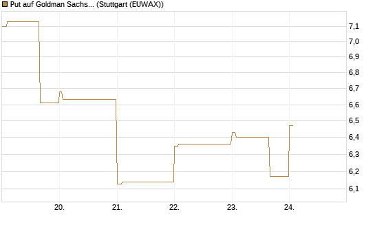 Put auf Goldman Sachs [BNP Paribas Emissions- und Handelsges.] Chart