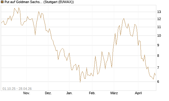 Put auf Goldman Sachs [BNP Paribas Emissions- und Handelsges.] Chart