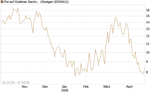 Put auf Goldman Sachs [BNP Paribas Emissions- und Handelsges.] Chart