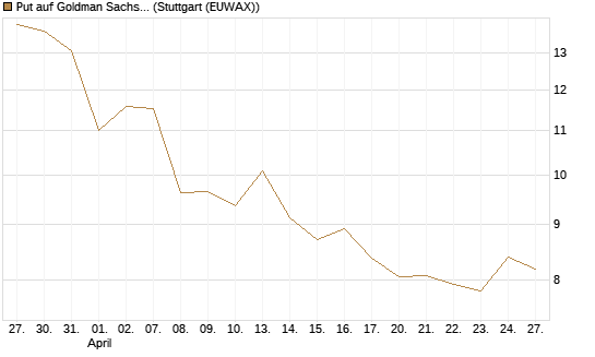 Put auf Goldman Sachs [BNP Paribas Emissions- und Handelsges.] Chart