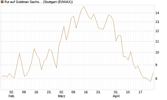 Put auf Goldman Sachs [BNP Paribas Emissions- und Handelsges.] Chart