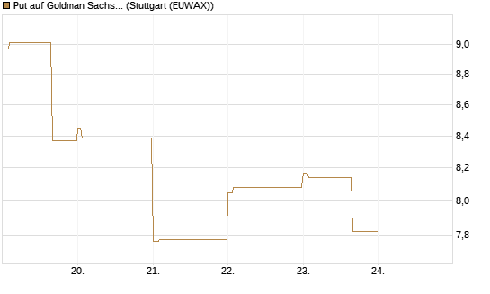 Put auf Goldman Sachs [BNP Paribas Emissions- und Handelsges.] Chart