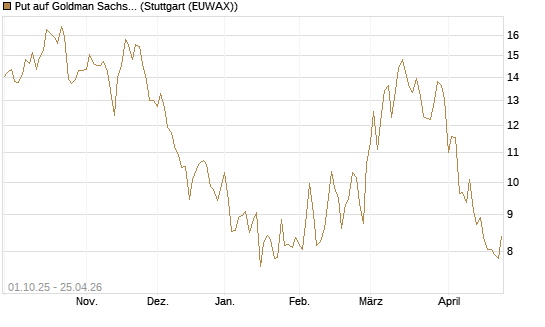 Put auf Goldman Sachs [BNP Paribas Emissions- und Handelsges.] Chart