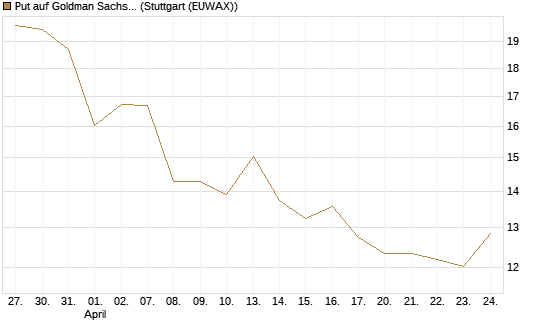Put auf Goldman Sachs [BNP Paribas Emissions- und Handelsges.] Chart
