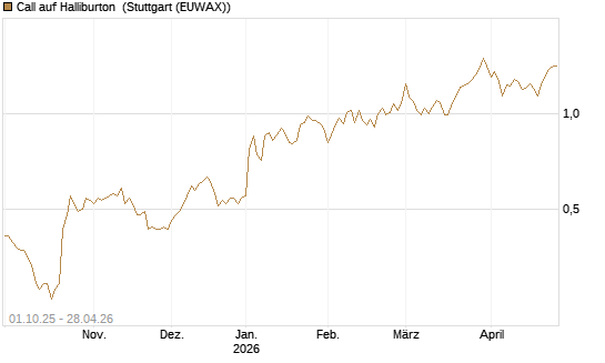 Call auf Halliburton [BNP Paribas Emissions- und Handelsges.] Chart