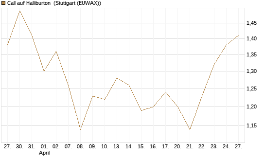 Call auf Halliburton [BNP Paribas Emissions- und Handelsges.] Chart