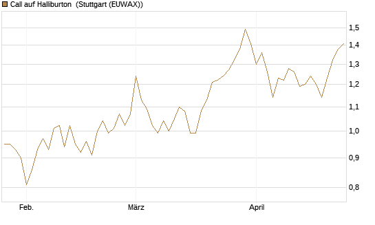 Call auf Halliburton [BNP Paribas Emissions- und Handelsges.] Chart