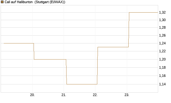 Call auf Halliburton [BNP Paribas Emissions- und Handelsges.] Chart