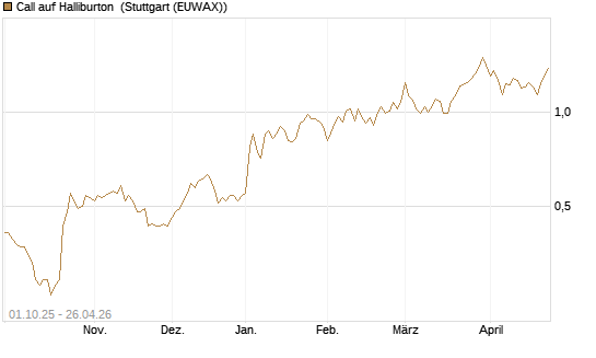 Call auf Halliburton [BNP Paribas Emissions- und Handelsges.] Chart