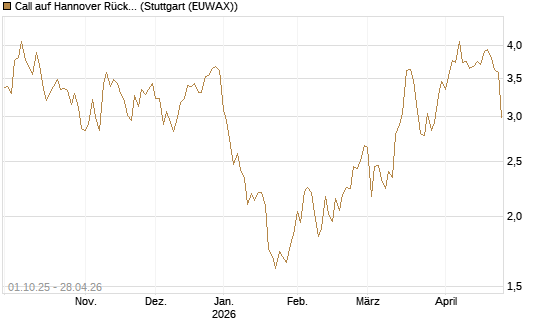 Call auf Hannover Rück [BNP Paribas Emissions- und Handelsges.] Chart