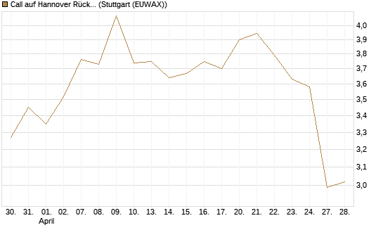 Call auf Hannover Rück [BNP Paribas Emissions- und Handelsges.] Chart