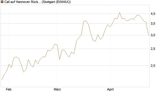 Call auf Hannover Rück [BNP Paribas Emissions- und Handelsges.] Chart