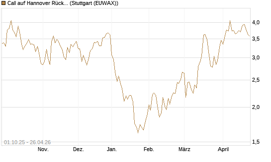 Call auf Hannover Rück [BNP Paribas Emissions- und Handelsges.] Chart