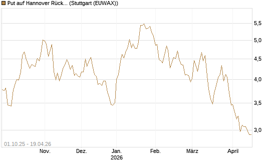 Put auf Hannover Rück [BNP Paribas Emissions- und Handelsges.] Chart