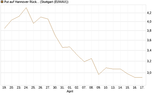 Put auf Hannover Rück [BNP Paribas Emissions- und Handelsges.] Chart