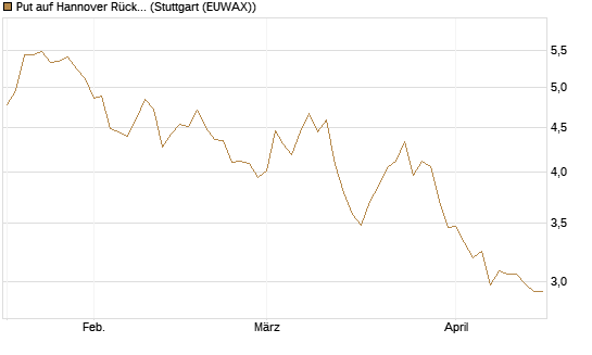 Put auf Hannover Rück [BNP Paribas Emissions- und Handelsges.] Chart