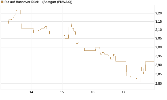 Put auf Hannover Rück [BNP Paribas Emissions- und Handelsges.] Chart